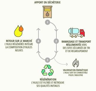 schéma circuit de traitement des huiles de vidange_cyclevia