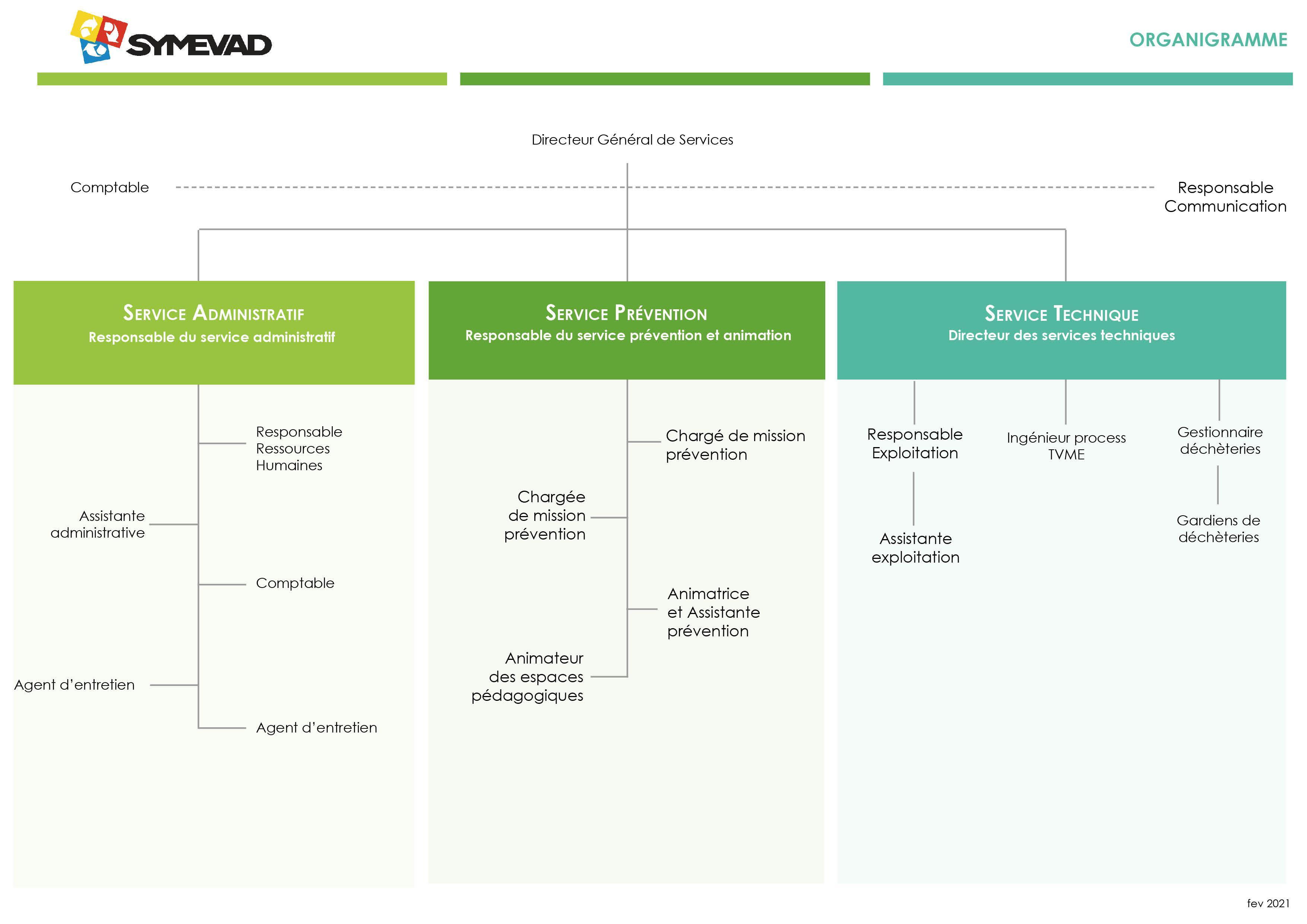 organigramme fev2021